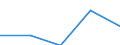 Sex: Total / International Standard Classification of Education (ISCED 1997): First and second stage of tertiary education (levels 5 and 6) / Education indicator: Foreign graduates in absolute numbers / Geopolitical entity (reporting): Bulgaria