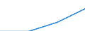 Sex: Total / International Standard Classification of Education (ISCED 1997): First and second stage of tertiary education (levels 5 and 6) / Education indicator: Foreign graduates in absolute numbers / Geopolitical entity (reporting): Spain