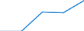 Sex: Total / International Standard Classification of Education (ISCED 1997): First and second stage of tertiary education (levels 5 and 6) / Education indicator: Foreign graduates in absolute numbers / Geopolitical entity (reporting): Hungary