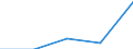 Sex: Total / International Standard Classification of Education (ISCED 1997): First and second stage of tertiary education (levels 5 and 6) / Education indicator: Foreign graduates in absolute numbers / Geopolitical entity (reporting): Slovenia