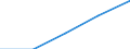Sex: Total / International Standard Classification of Education (ISCED 1997): First and second stage of tertiary education (levels 5 and 6) / Education indicator: Foreign graduates in absolute numbers / Geopolitical entity (reporting): Slovakia
