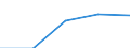 Total / First and second stage of tertiary education (levels 5 and 6) / Foreign graduates in absolute numbers / Lithuania