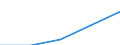 Total / First and second stage of tertiary education (levels 5 and 6) / Foreign graduates in absolute numbers / Sweden