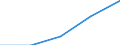 Total / First and second stage of tertiary education (levels 5 and 6) / Foreign graduates in absolute numbers / Norway