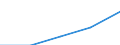 Sex: Total / International Standard Classification of Education (ISCED 1997): First stage of tertiary education not leading directly to an advanced research qualification (level 5) / Education indicator: Foreign graduates in absolute numbers / Geopolitical entity (reporting): Denmark