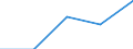 Sex: Total / International Standard Classification of Education (ISCED 1997): First stage of tertiary education not leading directly to an advanced research qualification (level 5) / Education indicator: Foreign graduates in absolute numbers / Geopolitical entity (reporting): Estonia