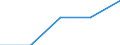 Sex: Total / International Standard Classification of Education (ISCED 1997): First stage of tertiary education not leading directly to an advanced research qualification (level 5) / Education indicator: Foreign graduates in absolute numbers / Geopolitical entity (reporting): Hungary