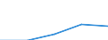 Sex: Total / International Standard Classification of Education (ISCED 1997): First stage of tertiary education not leading directly to an advanced research qualification (level 5) / Education indicator: Foreign graduates in absolute numbers / Geopolitical entity (reporting): Netherlands