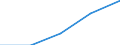 Sex: Total / International Standard Classification of Education (ISCED 1997): First stage of tertiary education not leading directly to an advanced research qualification (level 5) / Education indicator: Foreign graduates in absolute numbers / Geopolitical entity (reporting): Norway