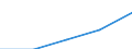 Total / First stage of tertiary education not leading directly to an advanced research qualification (level 5) / Foreign graduates in absolute numbers / Denmark