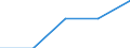 Total / First stage of tertiary education not leading directly to an advanced research qualification (level 5) / Foreign graduates in absolute numbers / Hungary