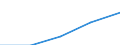 Total / First stage of tertiary education not leading directly to an advanced research qualification (level 5) / Foreign graduates in absolute numbers / Poland