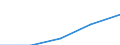 Total / First stage of tertiary education not leading directly to an advanced research qualification (level 5) / Foreign graduates in absolute numbers / Finland