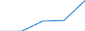 Total / First stage of tertiary education not leading directly to an advanced research qualification (level 5) / Foreign graduates in absolute numbers / Liechtenstein