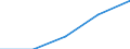 Total / First stage of tertiary education not leading directly to an advanced research qualification (level 5) / Foreign graduates in absolute numbers / Norway