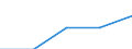 First and second stage of tertiary education (levels 5 and 6) / Europe / Foreign students in absolute numbers / Estonia