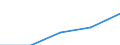 First and second stage of tertiary education (levels 5 and 6) / Europe / Foreign students in absolute numbers / Cyprus