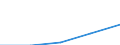 First and second stage of tertiary education (levels 5 and 6) / Europe / Foreign students in absolute numbers / Latvia