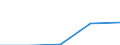 First and second stage of tertiary education (levels 5 and 6) / Europe / Foreign students in absolute numbers / Lithuania