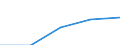 Internationale Standardklassifikation des Bildungswesens (ISCED 1997): Erste und zweite Phase des Tertiärbereichs (Stufen 5 und 6) / Geopolitische Partnereinheit: Europäische Union - 27 Länder (2007-2013) / Bildungsindikator: Ausländische Studierende in absoluten Zahlen / Geopolitische Meldeeinheit: Ungarn