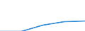 First and second stage of tertiary education (levels 5 and 6) / Outward mobile students in absolute numbers / European Union - 27 countries (2007-2013) / Hungary