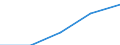 First and second stage of tertiary education (levels 5 and 6) / Total / Inward mobile students in absolute numbers / Slovakia