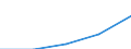 Sex: Total / International Standard Classification of Education (ISCED 1997): First stage of tertiary education not leading directly to an advanced research qualification (level 5) / Education indicator: Inward mobile students in absolute numbers / Geopolitical entity (reporting): Estonia
