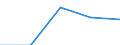 Sex: Total / International Standard Classification of Education (ISCED 1997): First stage of tertiary education not leading directly to an advanced research qualification (level 5) / Education indicator: Inward mobile students in absolute numbers / Geopolitical entity (reporting): Slovenia