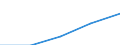 Sex: Total / International Standard Classification of Education (ISCED 1997): First and second stage of tertiary education (levels 5 and 6) / Education indicator: Inward mobile graduates in absolute numbers / Geopolitical entity (reporting): Finland
