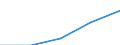 Sex: Total / International Standard Classification of Education (ISCED 1997): First and second stage of tertiary education (levels 5 and 6) / Education indicator: Inward mobile graduates in absolute numbers / Geopolitical entity (reporting): Sweden