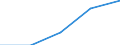 Sex: Total / International Standard Classification of Education (ISCED 1997): First and second stage of tertiary education (levels 5 and 6) / Education indicator: Inward mobile graduates in absolute numbers / Geopolitical entity (reporting): Norway