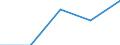 Sex: Total / International Standard Classification of Education (ISCED 1997): First and second stage of tertiary education (levels 5 and 6) / Education indicator: Inward mobile graduates as percentage of all graduates in the host country (%) / Geopolitical entity (reporting): Estonia