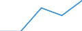 Total / First and second stage of tertiary education (levels 5 and 6) / Inward mobile graduates in absolute numbers / Estonia