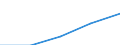 Total / First and second stage of tertiary education (levels 5 and 6) / Inward mobile graduates in absolute numbers / Finland