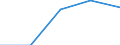 Sex: Total / International Standard Classification of Education (ISCED 1997): First stage of tertiary education not leading directly to an advanced research qualification (level 5) / Education indicator: Inward mobile graduates in absolute numbers / Geopolitical entity (reporting): Lithuania