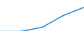 Sex: Total / International Standard Classification of Education (ISCED 1997): First stage of tertiary education not leading directly to an advanced research qualification (level 5) / Education indicator: Inward mobile graduates in absolute numbers / Geopolitical entity (reporting): Sweden