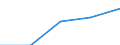 Total / First and second stage of tertiary education (levels 5 and 6) / Inward mobile graduates as percentage of all graduates in the host country (%) / Finland