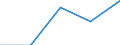 Total / First stage of tertiary education not leading directly to an advanced research qualification (level 5) / Inward mobile graduates in absolute numbers / Estonia