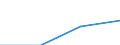 Total / First stage of tertiary education not leading directly to an advanced research qualification (level 5) / Inward mobile graduates in absolute numbers / Romania