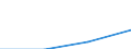 Total / First stage of tertiary education not leading directly to an advanced research qualification (level 5) / Inward mobile graduates as percentage of all graduates in the host country (%) / Romania