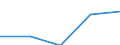 First and second stage of tertiary education (levels 5 and 6) / Europe / Inward mobile students in absolute numbers / Lithuania