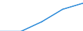 First and second stage of tertiary education (levels 5 and 6) / Europe / Inward mobile students in absolute numbers / Slovakia