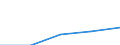 Internationale Standardklassifikation des Bildungswesens (ISCED 1997): Erste und zweite Phase des Tertiärbereichs (Stufen 5 und 6) / Geopolitische Partnereinheit: Europäische Union - 27 Länder (2007-2013) / Bildungsindikator: Ins Land kommende Studierende in absoluten Zahlen / Geopolitische Meldeeinheit: Kroatien