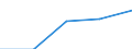 First and second stage of tertiary education (levels 5 and 6) / Europe / Inward mobile students as percentage of student population in the host country (%) / Sweden