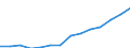 Total / Total / Pre-primary education (level 0) / Number / Flemish Community in Belgium