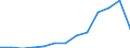 Total / Part-time / All ISCED 1997 levels / Number / Ireland