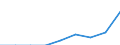 Bildungsindikator: Studenten der ISCED-Stufe 3 (GEN) - in % aller Studenten der ISCED-Stufe 3 auf regionaler Ebene / Geopolitische Meldeeinheit: Prov. Luxembourg (BE)