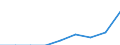 Students at ISCED level 3 (GEN) - as % of all students at ISCED level 3 at regional level / Prov. Luxembourg (BE)