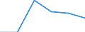 Maßeinheit: Anzahl / Arbeitszeit: Insgesamt / Internationale Standardklassifikation des Bildungswesens (ISCED 2011): Frühkindliche bis tertiäre Bildung / Sektor: Insgesamt / Geschlecht: Frauen / Geopolitische Meldeeinheit: Irland