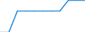 Unit of measure: Number / International Standard Classification of Education (ISCED 2011): Pre-primary to tertiary education / Geopolitical entity (reporting): Germany
